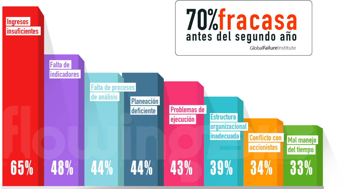 ¿Por qué fallan los emprendimientos?