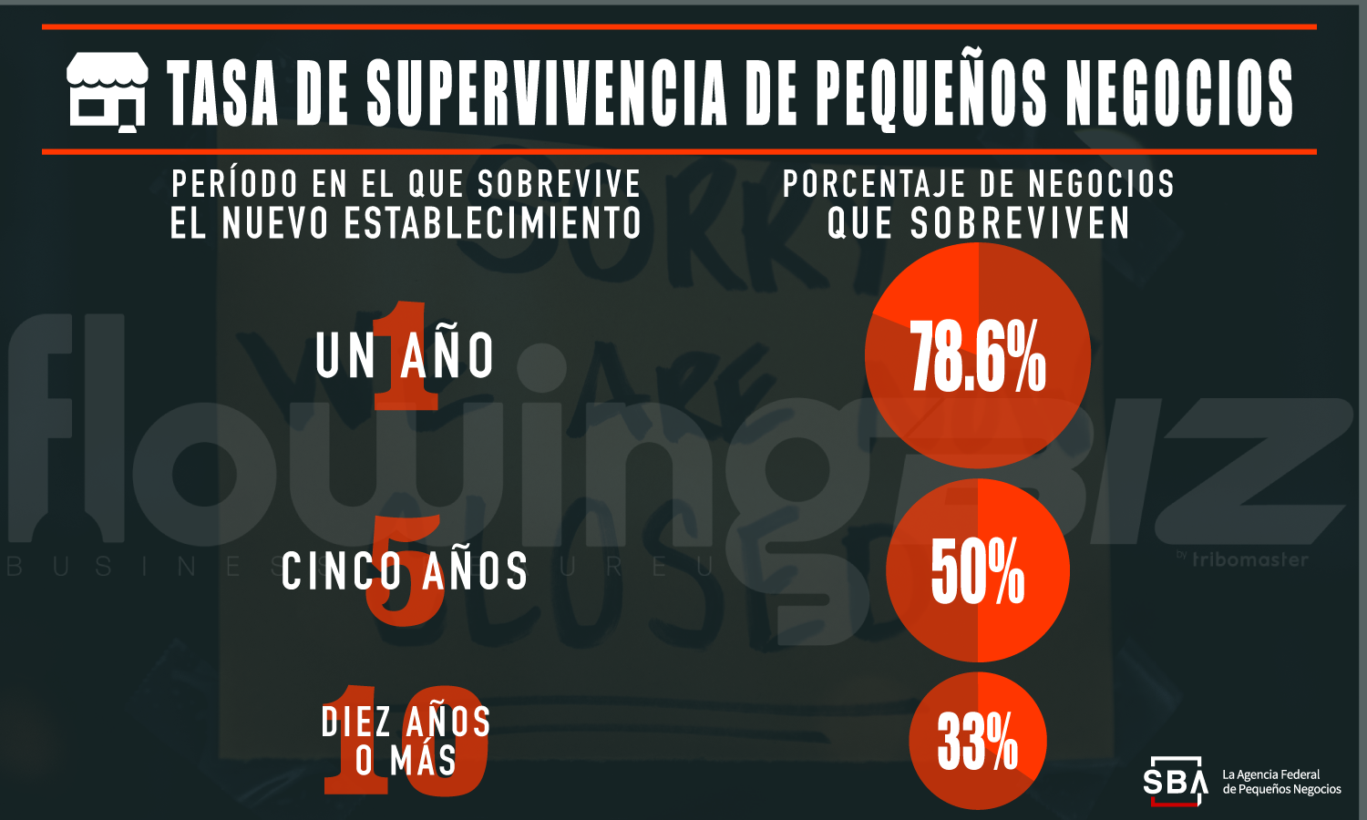 Tasa de supervivencia de pequeños negocios